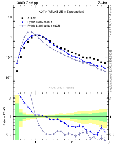Plot of avgpt in 13000 GeV pp collisions