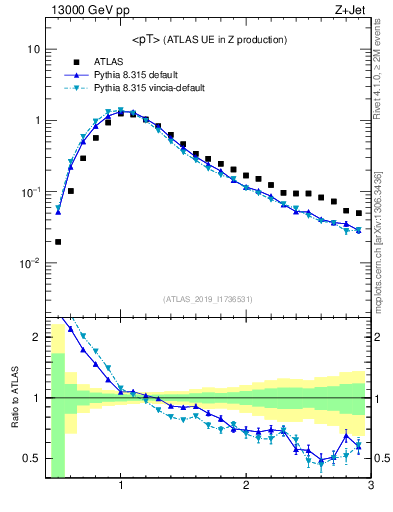 Plot of avgpt in 13000 GeV pp collisions