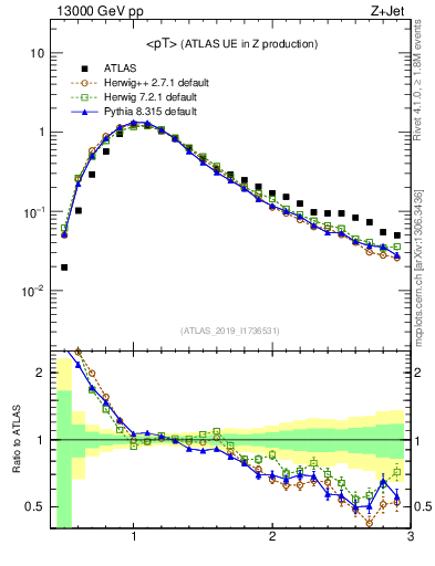 Plot of avgpt in 13000 GeV pp collisions