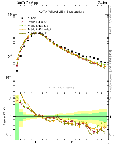 Plot of avgpt in 13000 GeV pp collisions