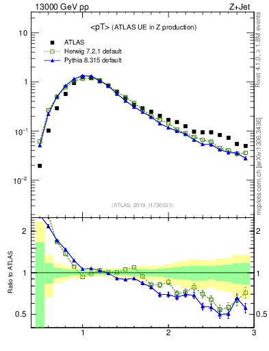 Plot of avgpt in 13000 GeV pp collisions