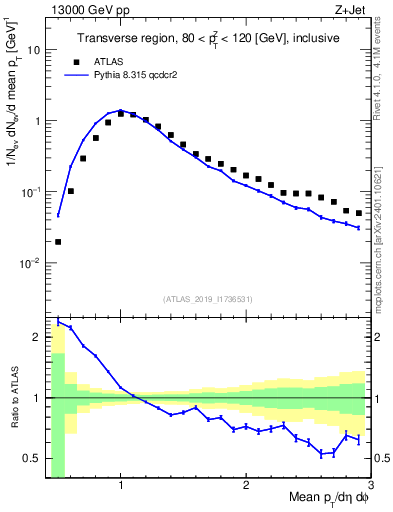 Plot of avgpt in 13000 GeV pp collisions