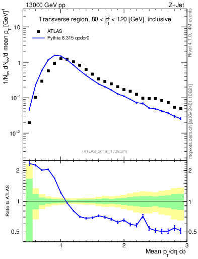 Plot of avgpt in 13000 GeV pp collisions