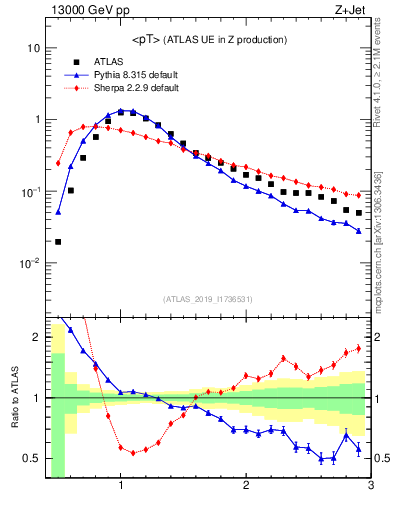 Plot of avgpt in 13000 GeV pp collisions