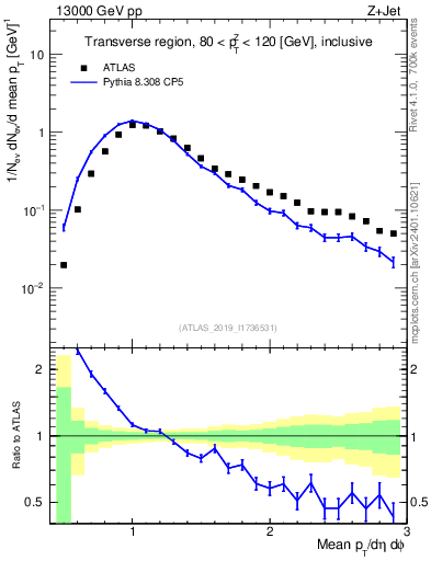 Plot of avgpt in 13000 GeV pp collisions