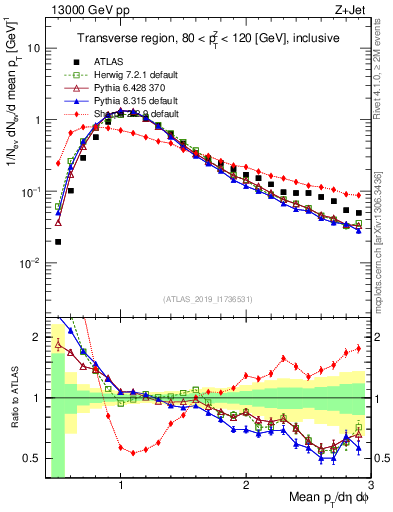 Plot of avgpt in 13000 GeV pp collisions