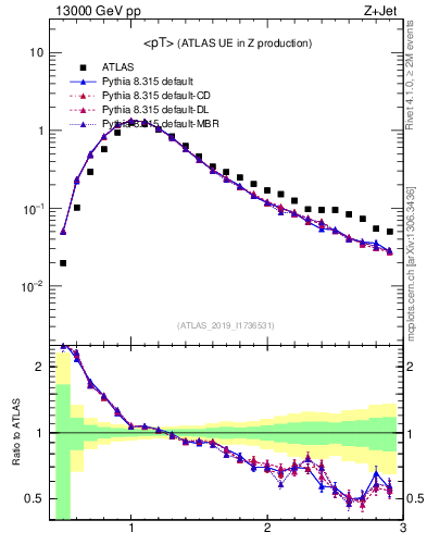 Plot of avgpt in 13000 GeV pp collisions