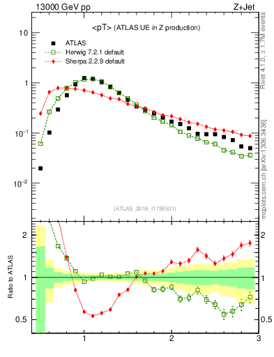 Plot of avgpt in 13000 GeV pp collisions