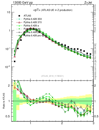 Plot of avgpt in 13000 GeV pp collisions