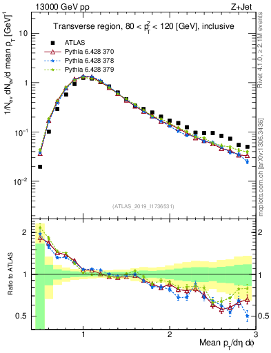Plot of avgpt in 13000 GeV pp collisions