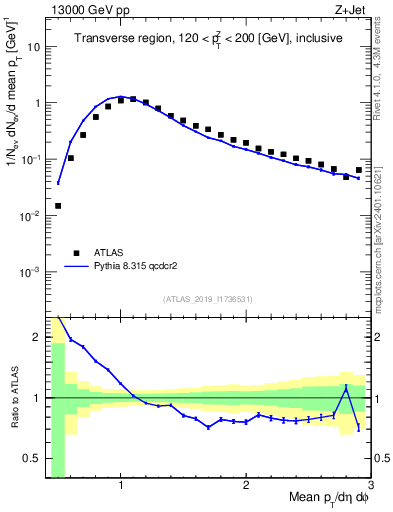 Plot of avgpt in 13000 GeV pp collisions