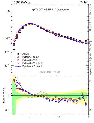 Plot of avgpt in 13000 GeV pp collisions