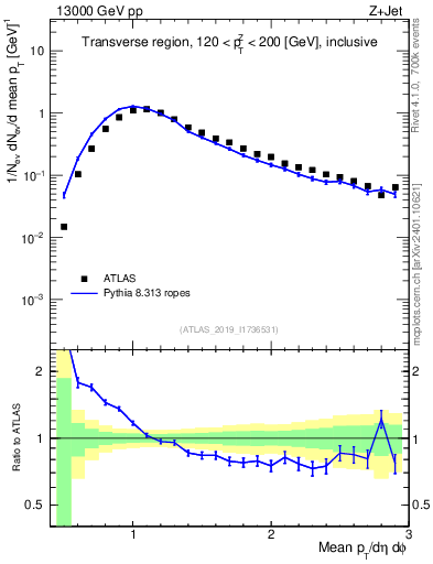 Plot of avgpt in 13000 GeV pp collisions