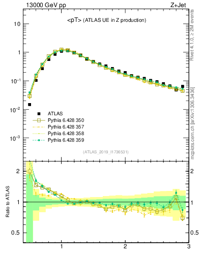 Plot of avgpt in 13000 GeV pp collisions