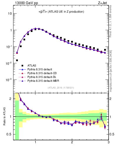 Plot of avgpt in 13000 GeV pp collisions