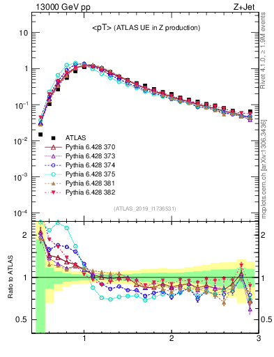 Plot of avgpt in 13000 GeV pp collisions