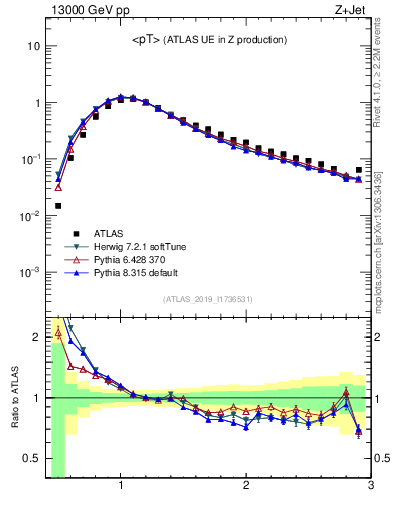 Plot of avgpt in 13000 GeV pp collisions