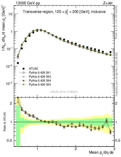 Plot of avgpt in 13000 GeV pp collisions