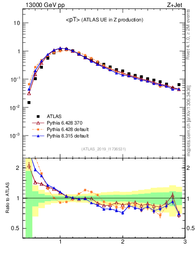 Plot of avgpt in 13000 GeV pp collisions