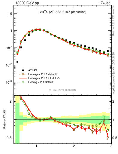 Plot of avgpt in 13000 GeV pp collisions