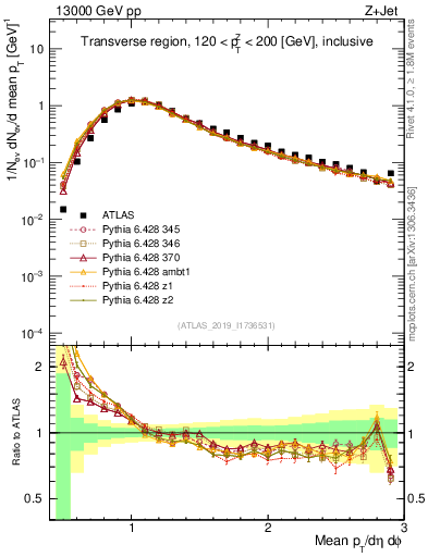 Plot of avgpt in 13000 GeV pp collisions