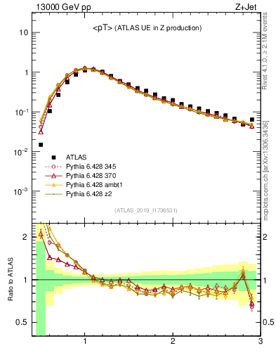 Plot of avgpt in 13000 GeV pp collisions