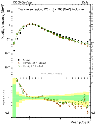 Plot of avgpt in 13000 GeV pp collisions