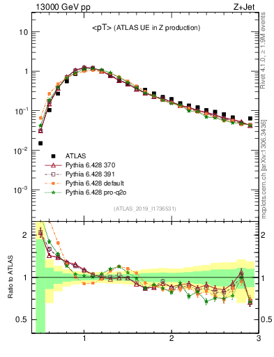 Plot of avgpt in 13000 GeV pp collisions