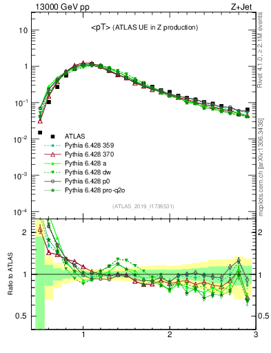 Plot of avgpt in 13000 GeV pp collisions
