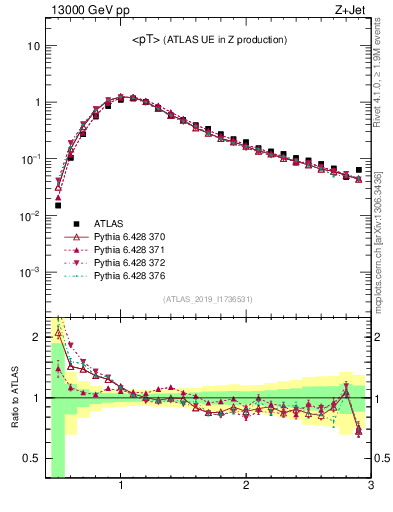 Plot of avgpt in 13000 GeV pp collisions