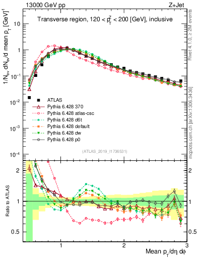 Plot of avgpt in 13000 GeV pp collisions