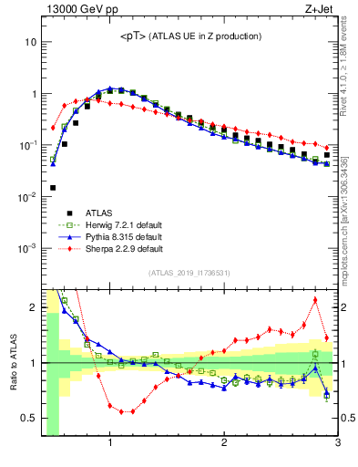 Plot of avgpt in 13000 GeV pp collisions