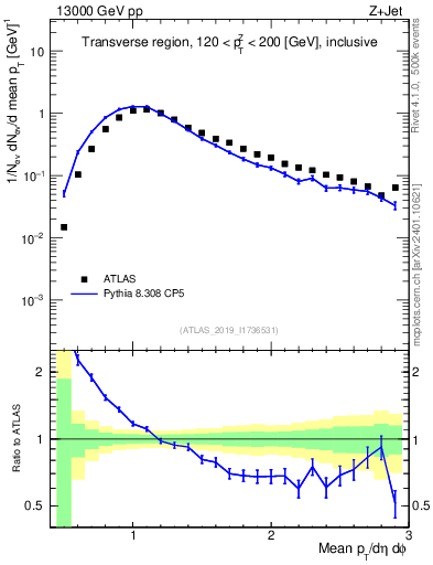 Plot of avgpt in 13000 GeV pp collisions