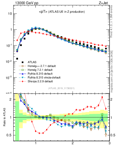 Plot of avgpt in 13000 GeV pp collisions