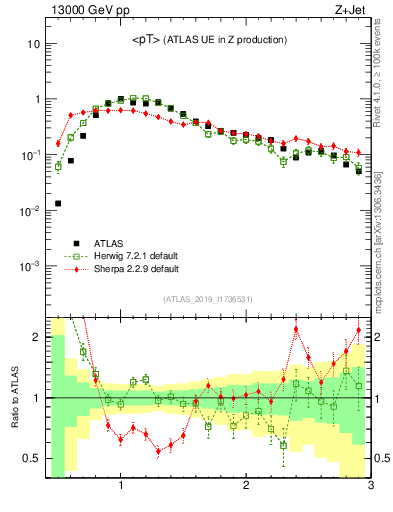 Plot of avgpt in 13000 GeV pp collisions