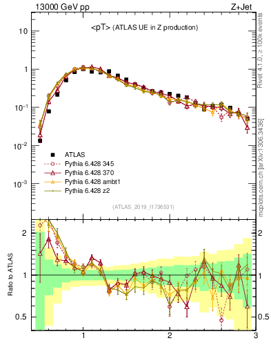 Plot of avgpt in 13000 GeV pp collisions