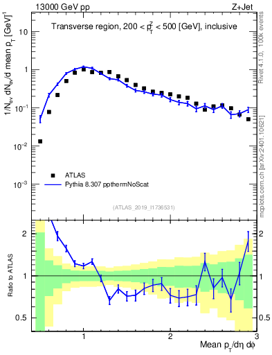 Plot of avgpt in 13000 GeV pp collisions