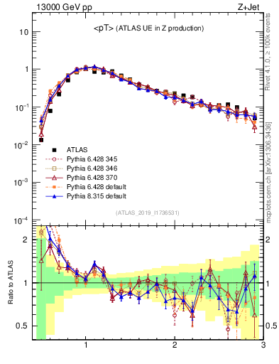 Plot of avgpt in 13000 GeV pp collisions
