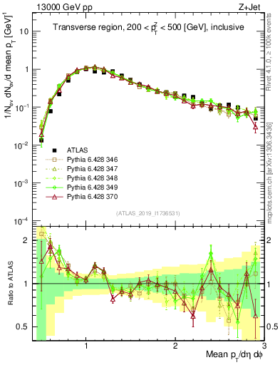Plot of avgpt in 13000 GeV pp collisions
