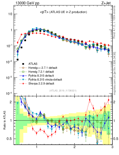 Plot of avgpt in 13000 GeV pp collisions