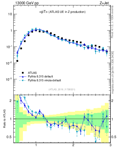 Plot of avgpt in 13000 GeV pp collisions