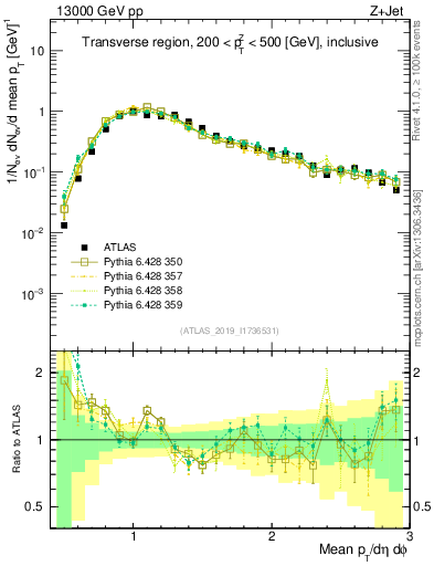 Plot of avgpt in 13000 GeV pp collisions