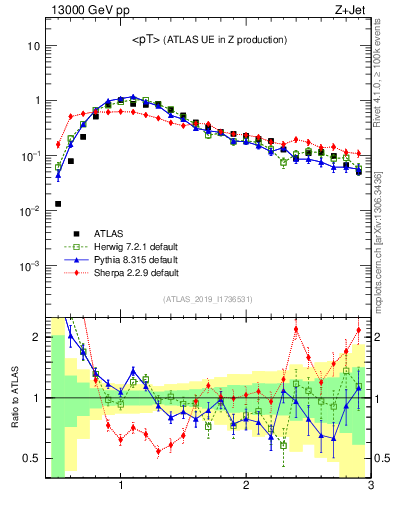 Plot of avgpt in 13000 GeV pp collisions