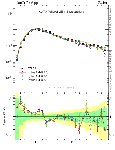 Plot of avgpt in 13000 GeV pp collisions