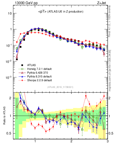 Plot of avgpt in 13000 GeV pp collisions