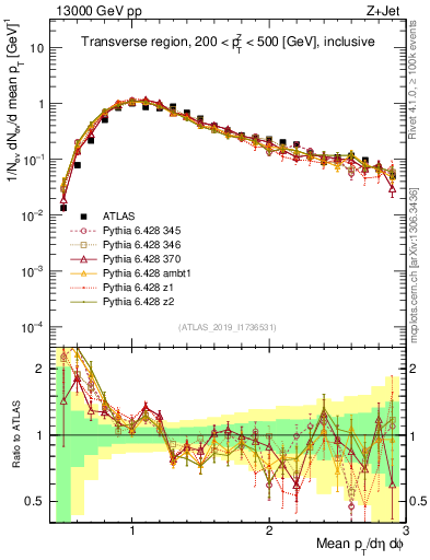 Plot of avgpt in 13000 GeV pp collisions
