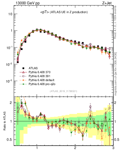 Plot of avgpt in 13000 GeV pp collisions