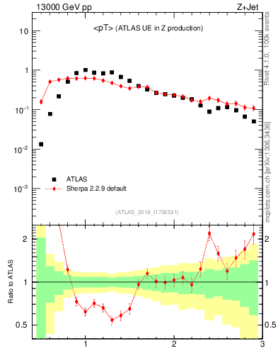 Plot of avgpt in 13000 GeV pp collisions