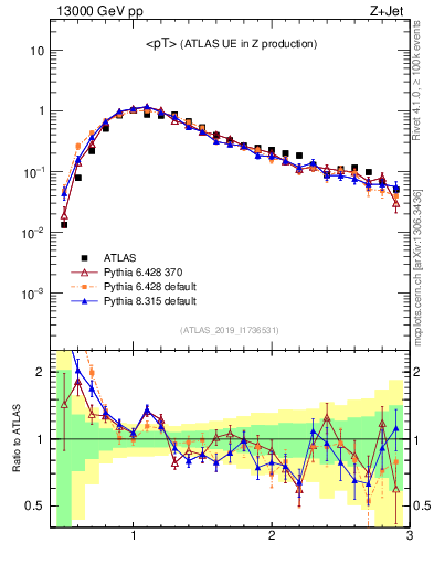 Plot of avgpt in 13000 GeV pp collisions
