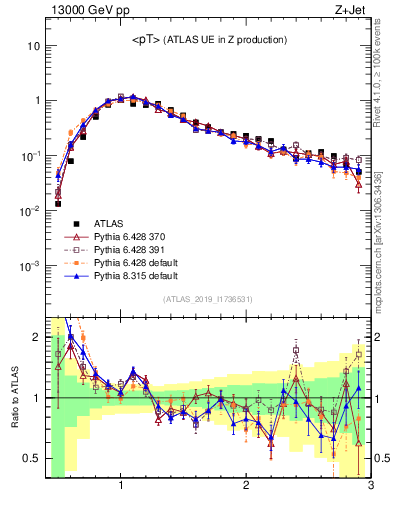 Plot of avgpt in 13000 GeV pp collisions